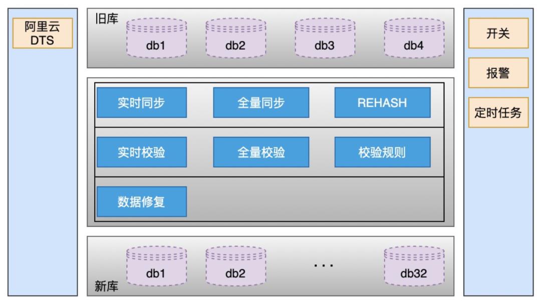 256变4096：分库分表扩容如何实现平滑数据迁移？