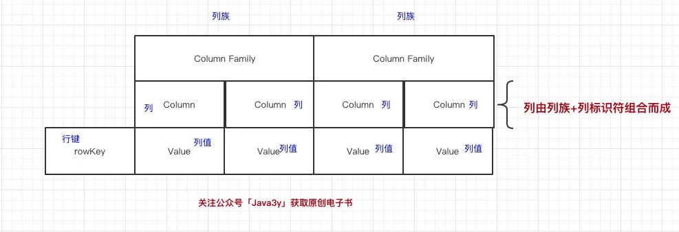 卧槽！三歪更新了HBase