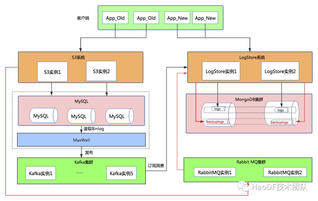 如何将数亿Mysql数据无缝迁移到MongoDB？