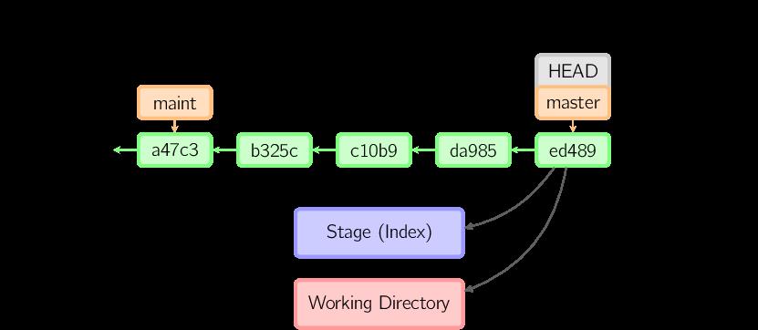 图解 Git 工作原理