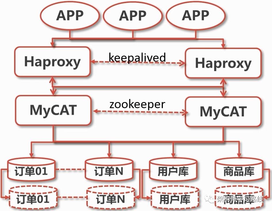 MyCat水平分库