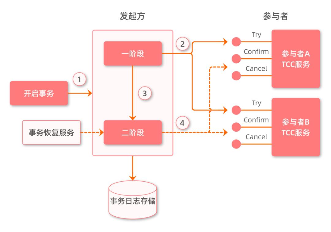 银行业分布式事务的前世今生