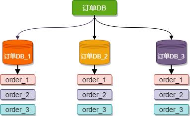 分库分表常见概念解读+Sharding-JDBC实战