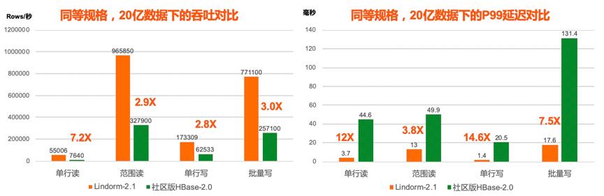 HBase方案 | 基于Lindorm的大数据用户画像解决方案