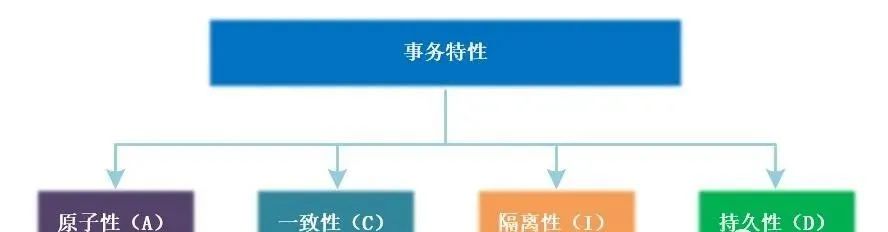 12张图带你彻底理解分布式事务产生的场景和解决方案！！