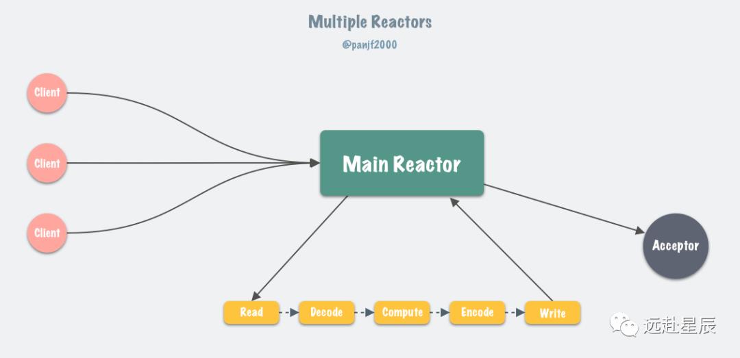 Redis 多线程网络模型全面揭秘