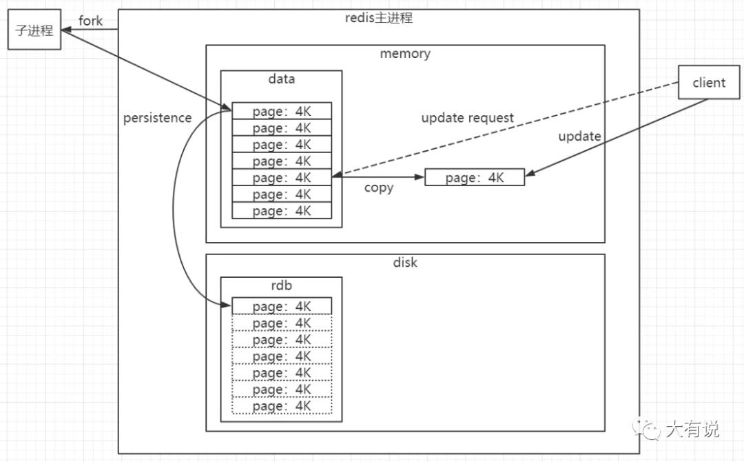 Redis专题 —— Redis 持久化机制