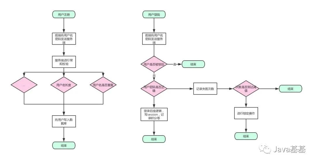 如何设计 QQ、微信、微博、Github 等等，第三方账号登陆 ？（附表设计）