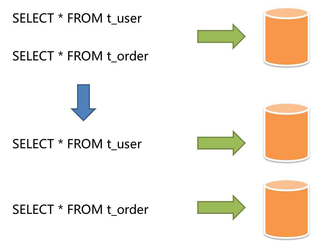 分库分表 | 图解Sharding-JDBC