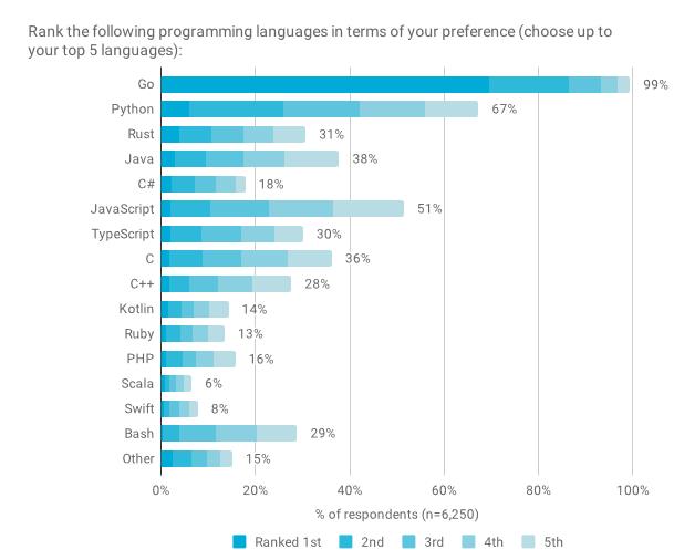 为什么用Go语言的普遍喜欢Python？ | Go开发者年度调查报告