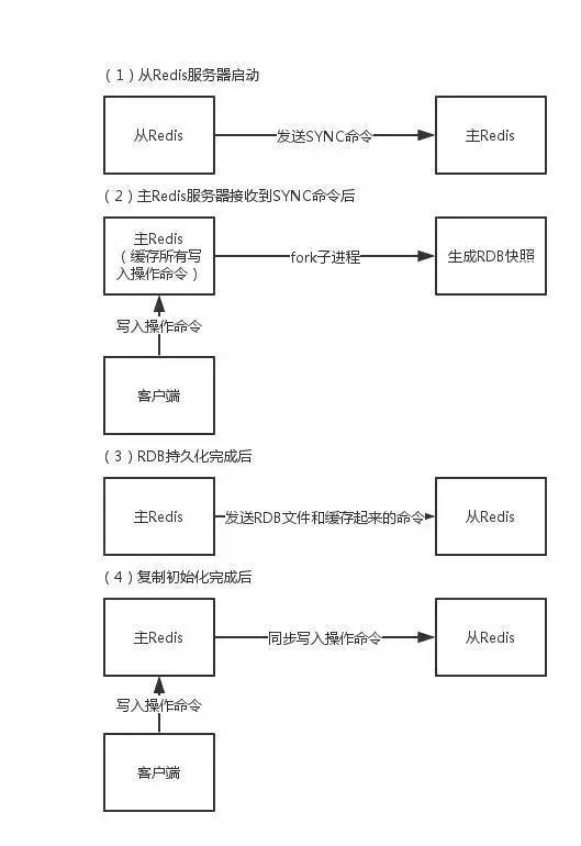 Redis架构原理及应用实践