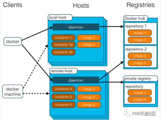 Docker初识