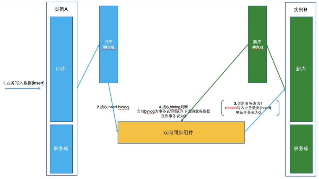 256变4096：分库分表扩容如何实现平滑数据迁移？