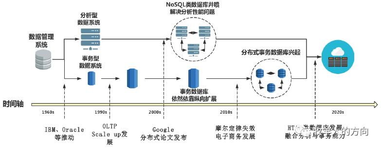 数据库系列之金融分布式事务数据库白皮书解读