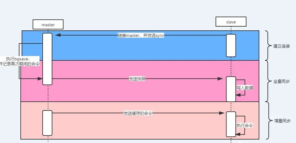 你不知道的redis——主从复制，因为该命令redis作者曾摊上事