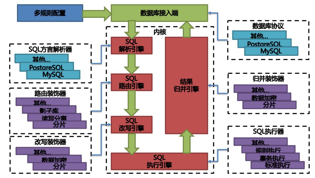 从中间件到分布式数据库生态，ShardingSphere 5.x革新变旧