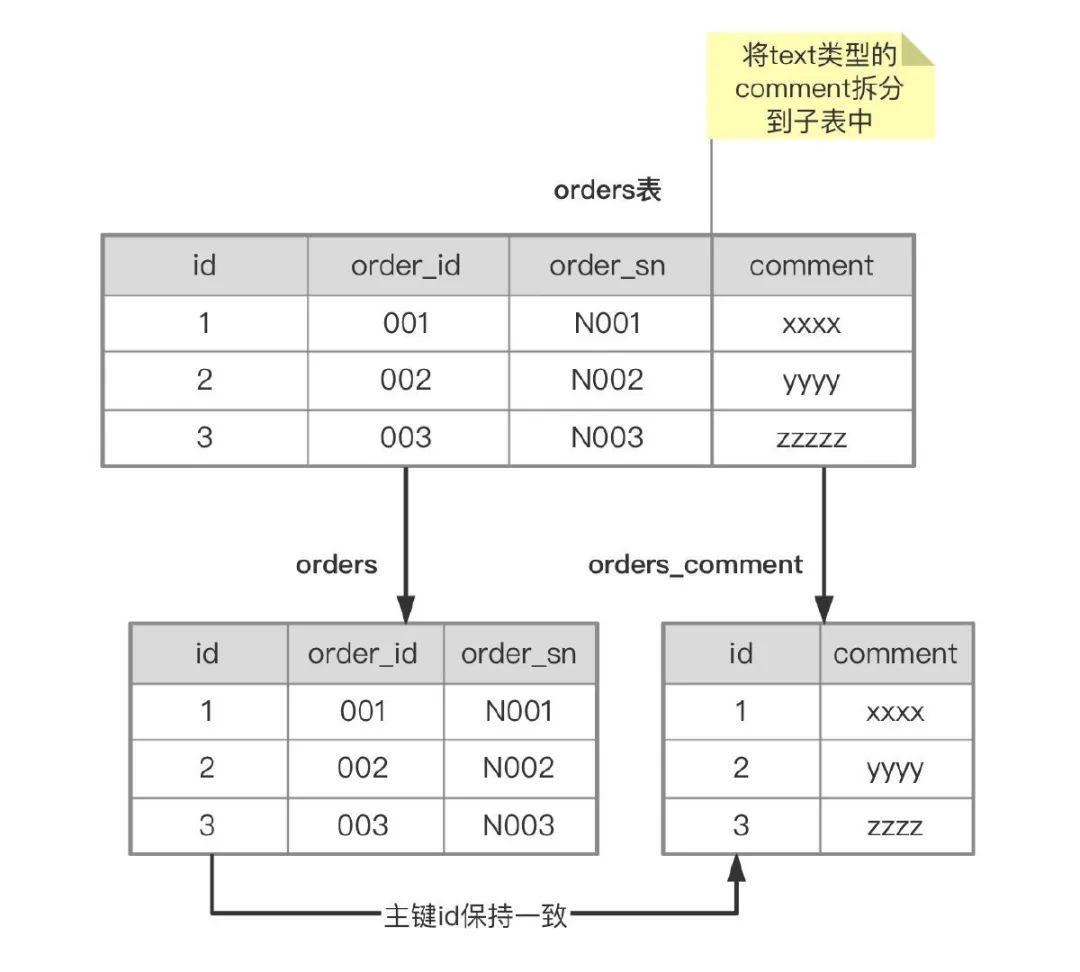 前任都能看懂的分库分表方案