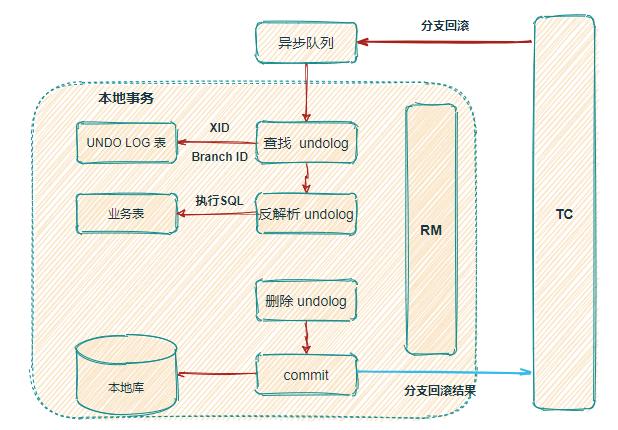 对比 5 种分布式事务方案，还是宠幸了阿里的 Seata（原理 + 实战）