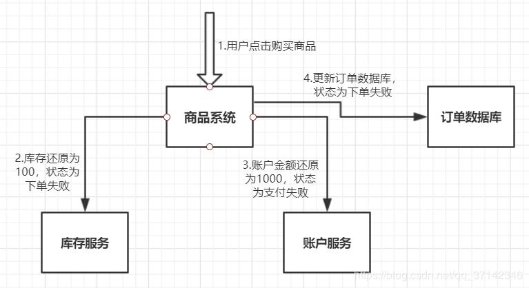 6种最常见分布式事务解决方案！