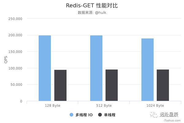 Redis 多线程网络模型全面揭秘