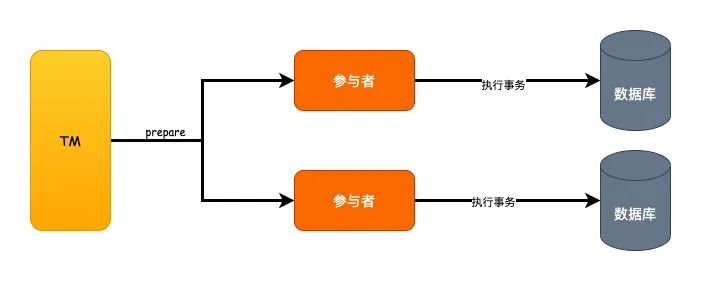 为什么会有分布式事务？你了解过吗？