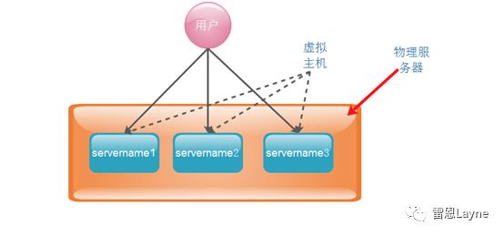 从0开始，在Linux中配置Nginx反向代理、负载均衡、session共享、动静分离