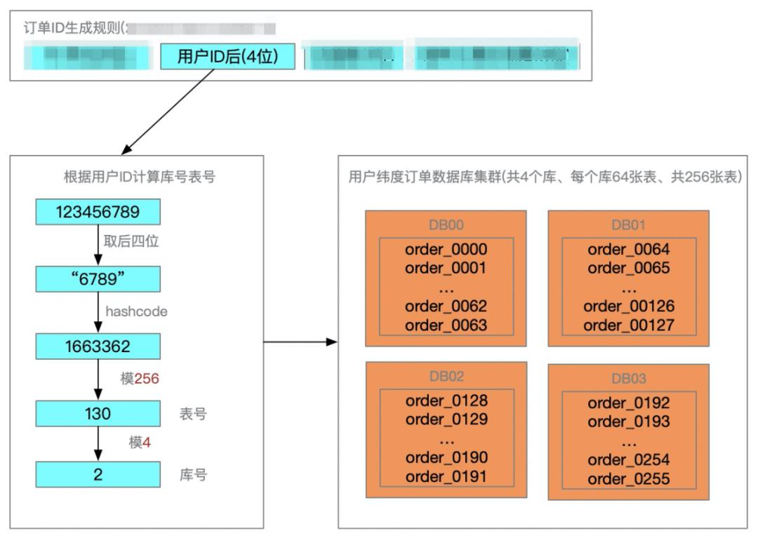 256变4096：分库分表扩容如何实现平滑数据迁移？