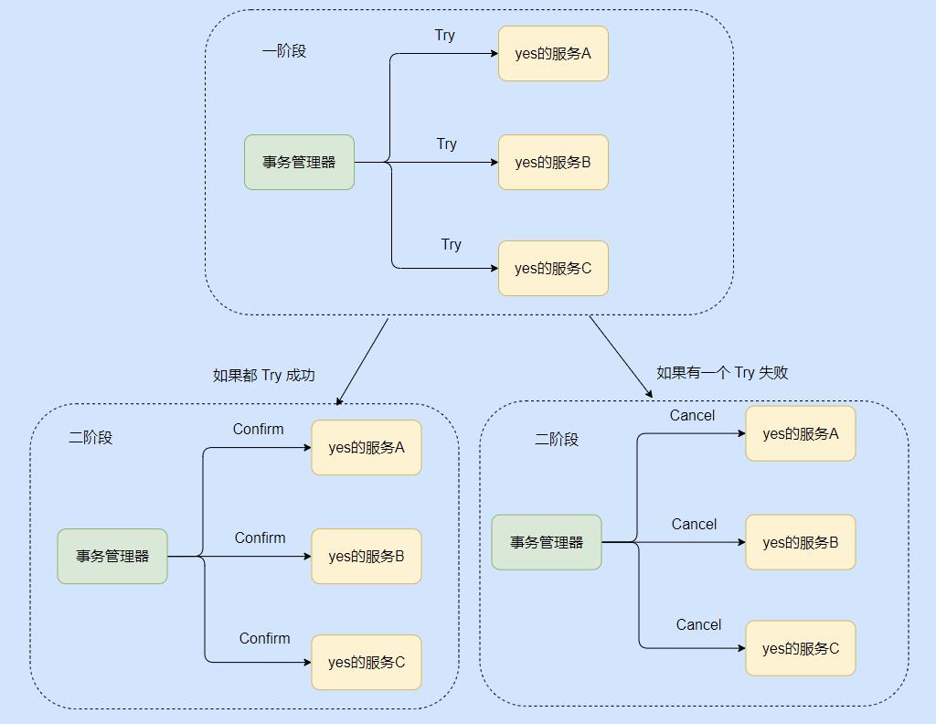 两天，我把分布式事务搞完了