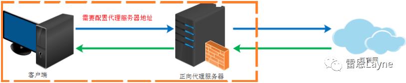 从0开始，在Linux中配置Nginx反向代理、负载均衡、session共享、动静分离