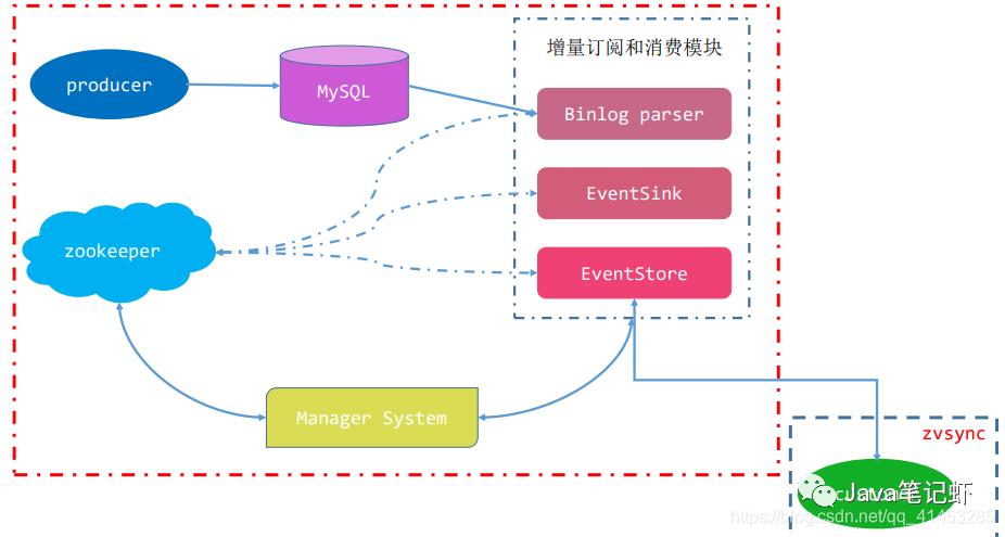 MySQL与Redis缓存的同步方案