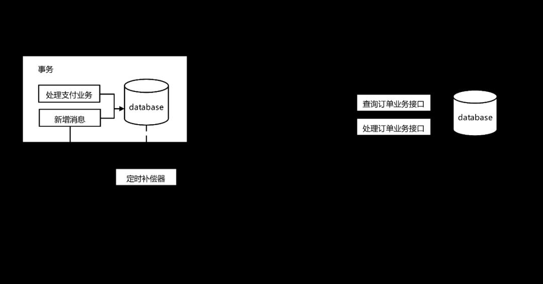 一种简单可落地的分布式事务实践方案，面试官再问起来也不慌了