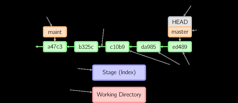 图解 Git 工作原理