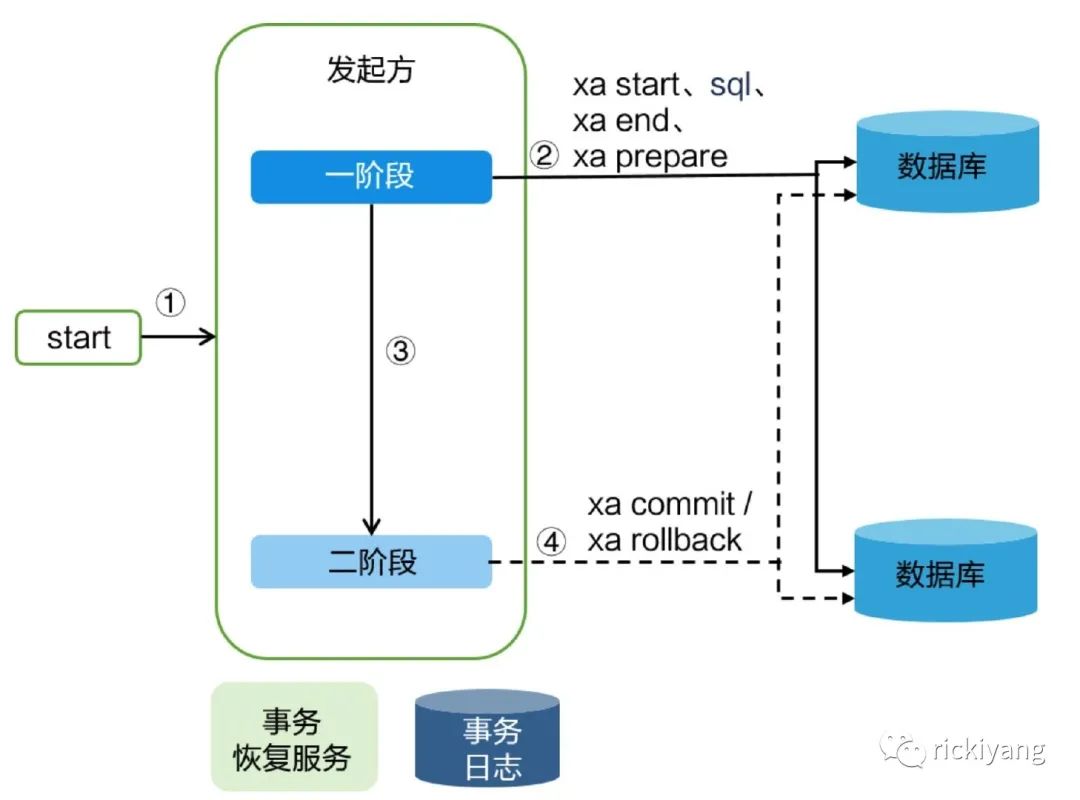 趁热打铁-再谈分布式事务