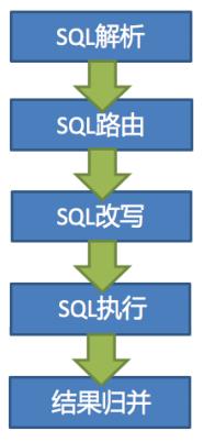 5W 字详解分库分表之 Sharding-JDBC 中间件