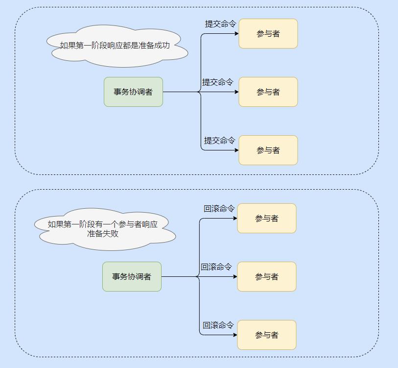 两天，我把分布式事务搞完了