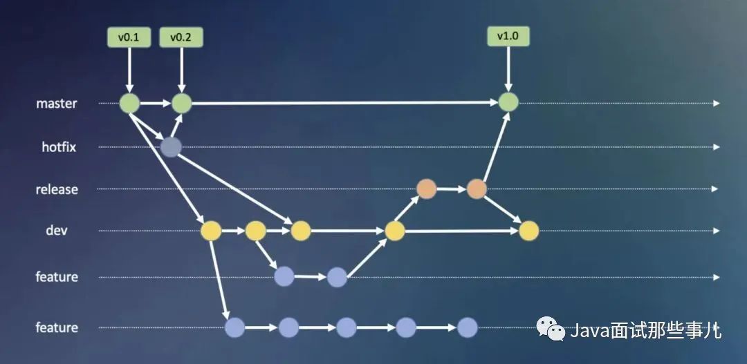 鹅厂到底是怎么使用 Git 的？