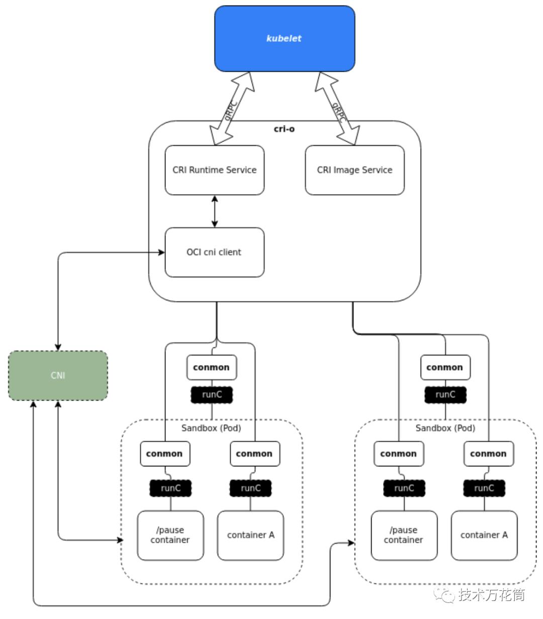 没了docker，我们还有哪些选择？