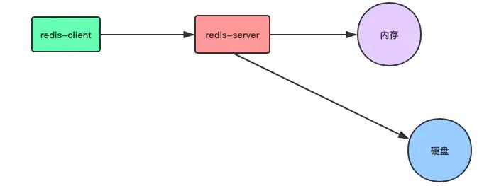 彻底理解 Redis 的持久化和主从复制