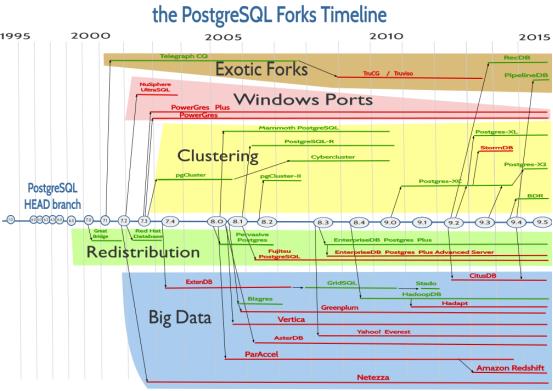 分布式数据库理论基础 & PostgreSQL 分布式架构 | 周末送资料