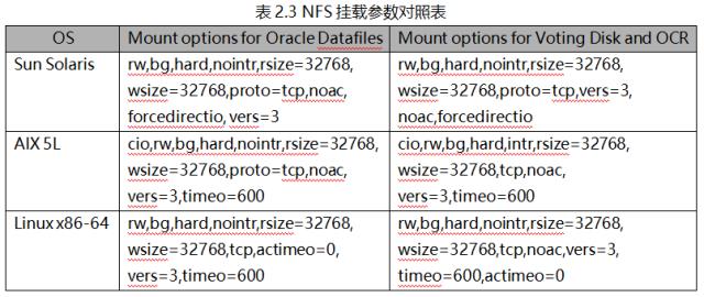 经典资料 | Oracle RAC 建设过程中各个层面的关键点和优化项总结