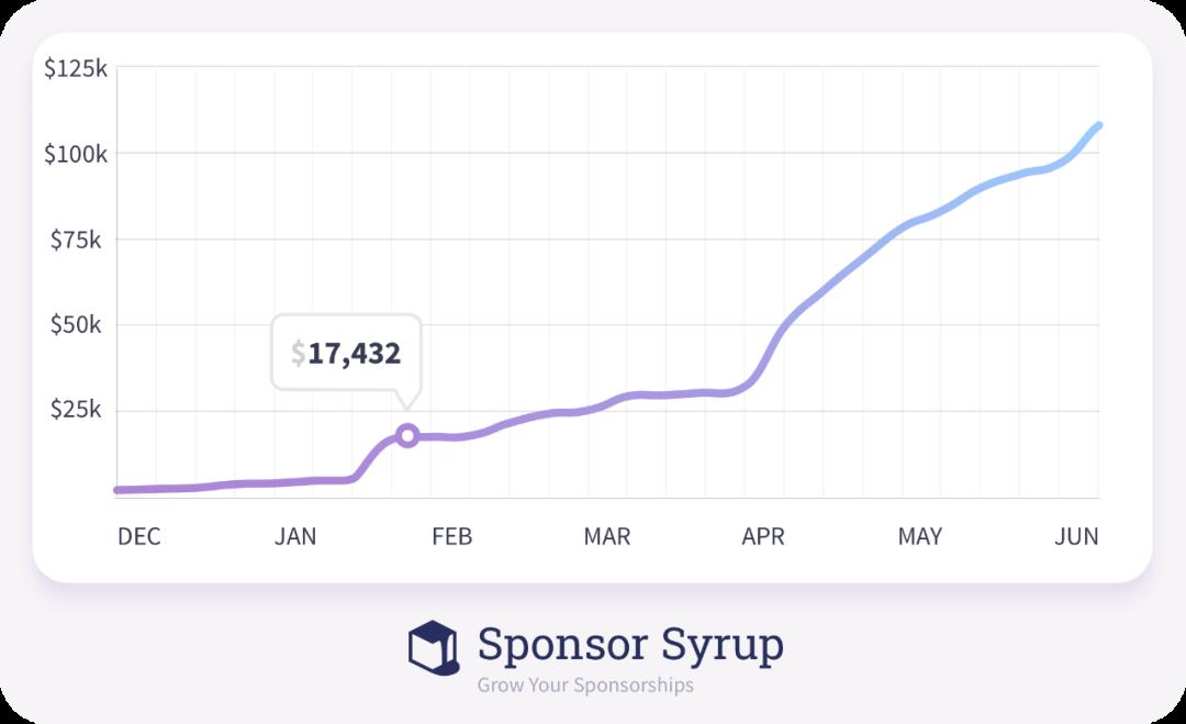 副业刚需，靠 GitHub 打赏谋生的程序员，如何做到年入10 万美元？