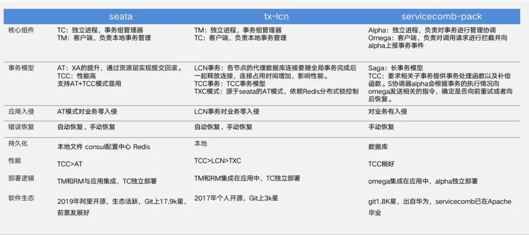 自主研发平台POIN4.2揭秘系列 --分布式事务