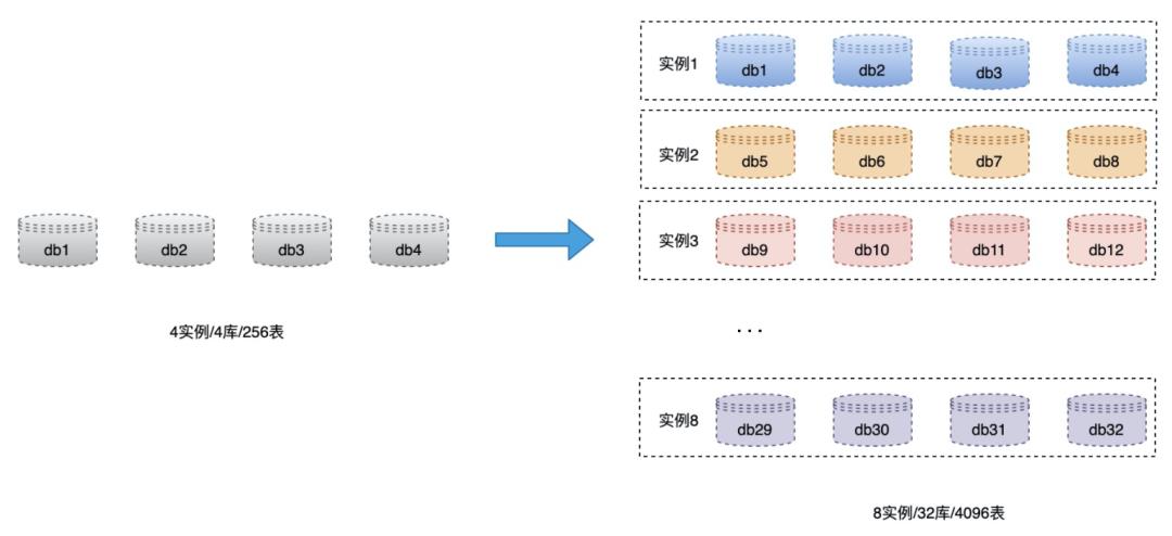 256变4096：分库分表扩容如何实现平滑数据迁移？