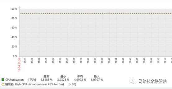 ZABBIX4.4安装部署及服务器监控