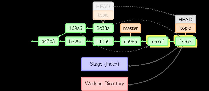 图解 Git 工作原理