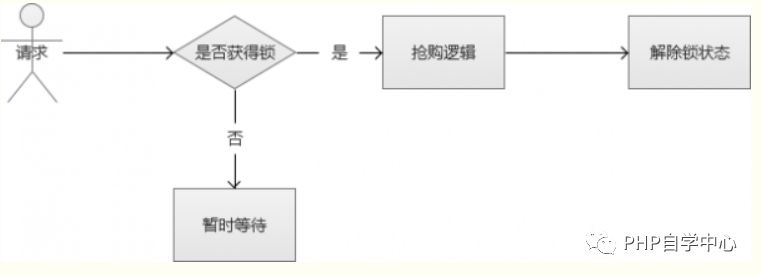 图文与源码解说PHP如何解决高并发问题