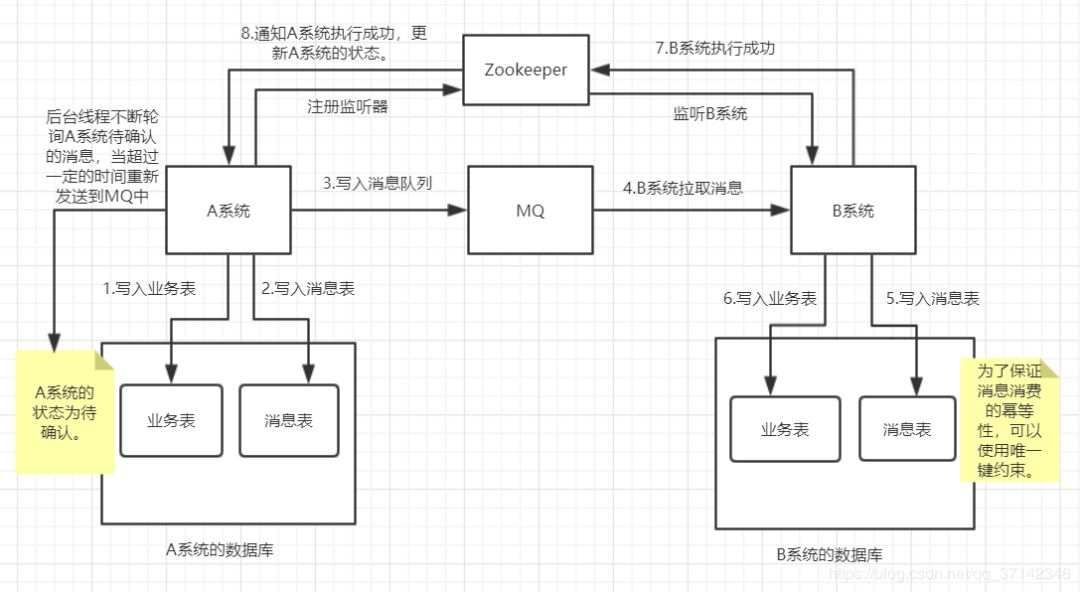 6种最常见分布式事务解决方案！