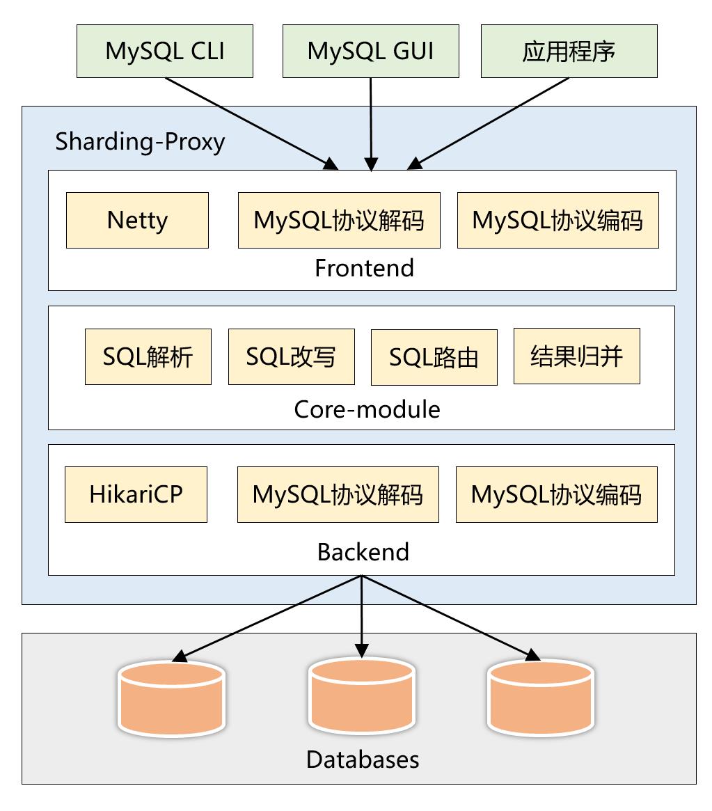 记一次给Apache顶级项目ShardingSphere提交Bug的经历