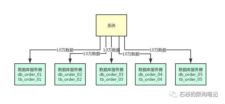 没那么简单的分库分表：高并发下数据库架构设计的那些坑！