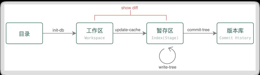 源码解析：Git的第一个提交是什么样的？